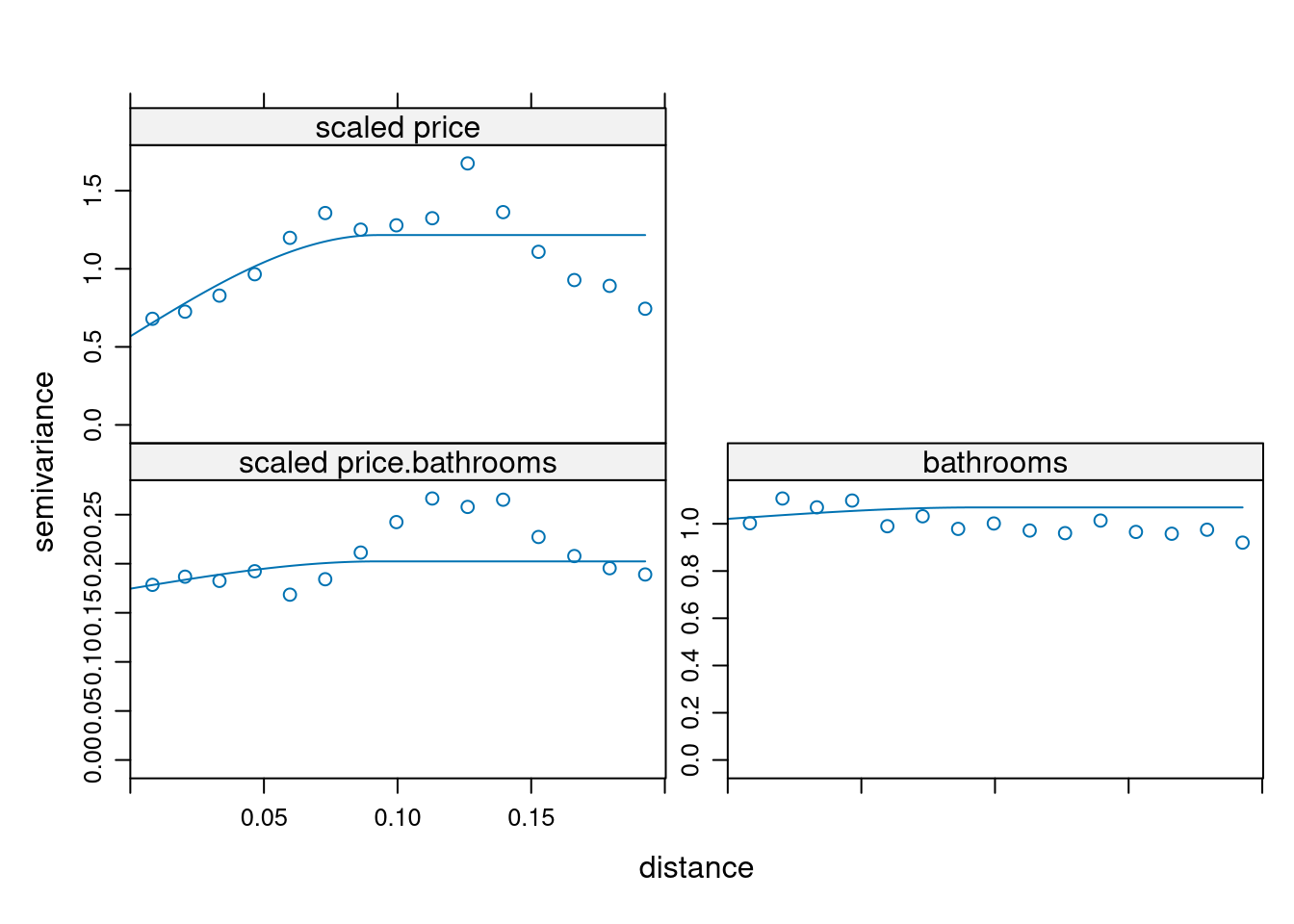 Co-kriging variogram fit
