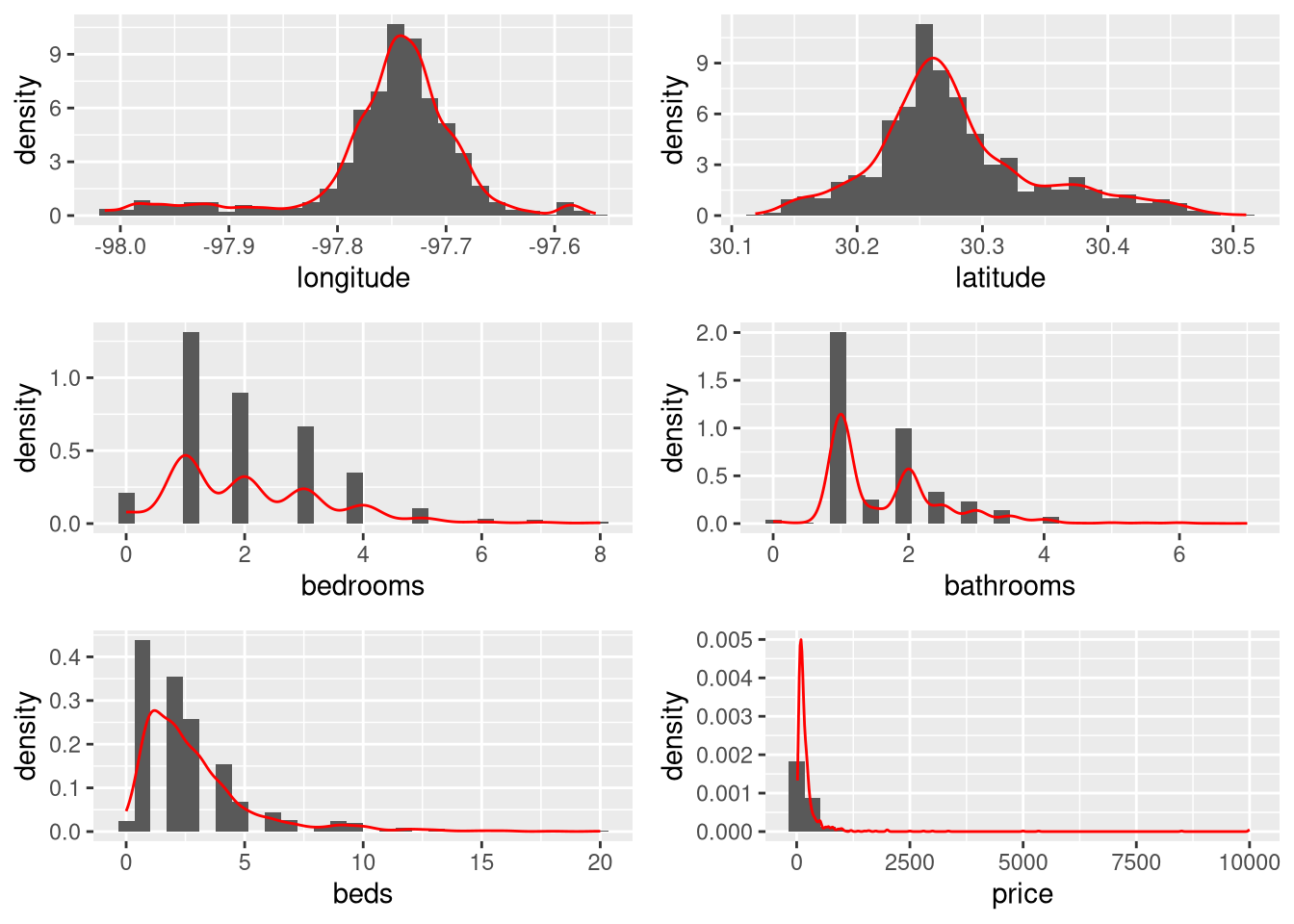 Grid plot of our numeric variables and their associated histograms