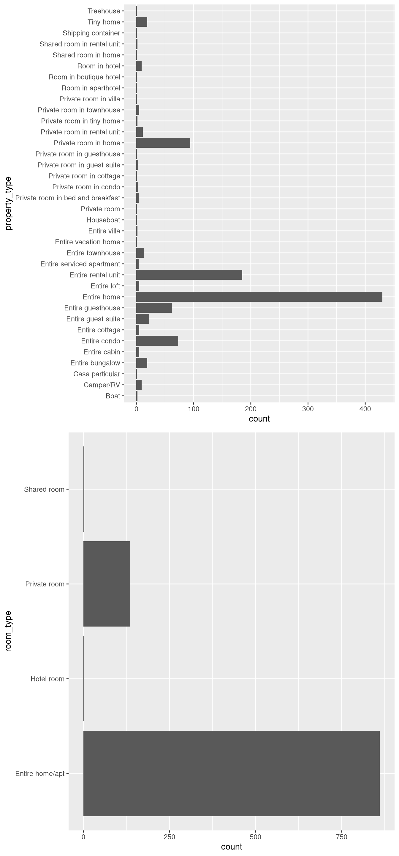 Grid plot of our categorical variables and their associated histograms