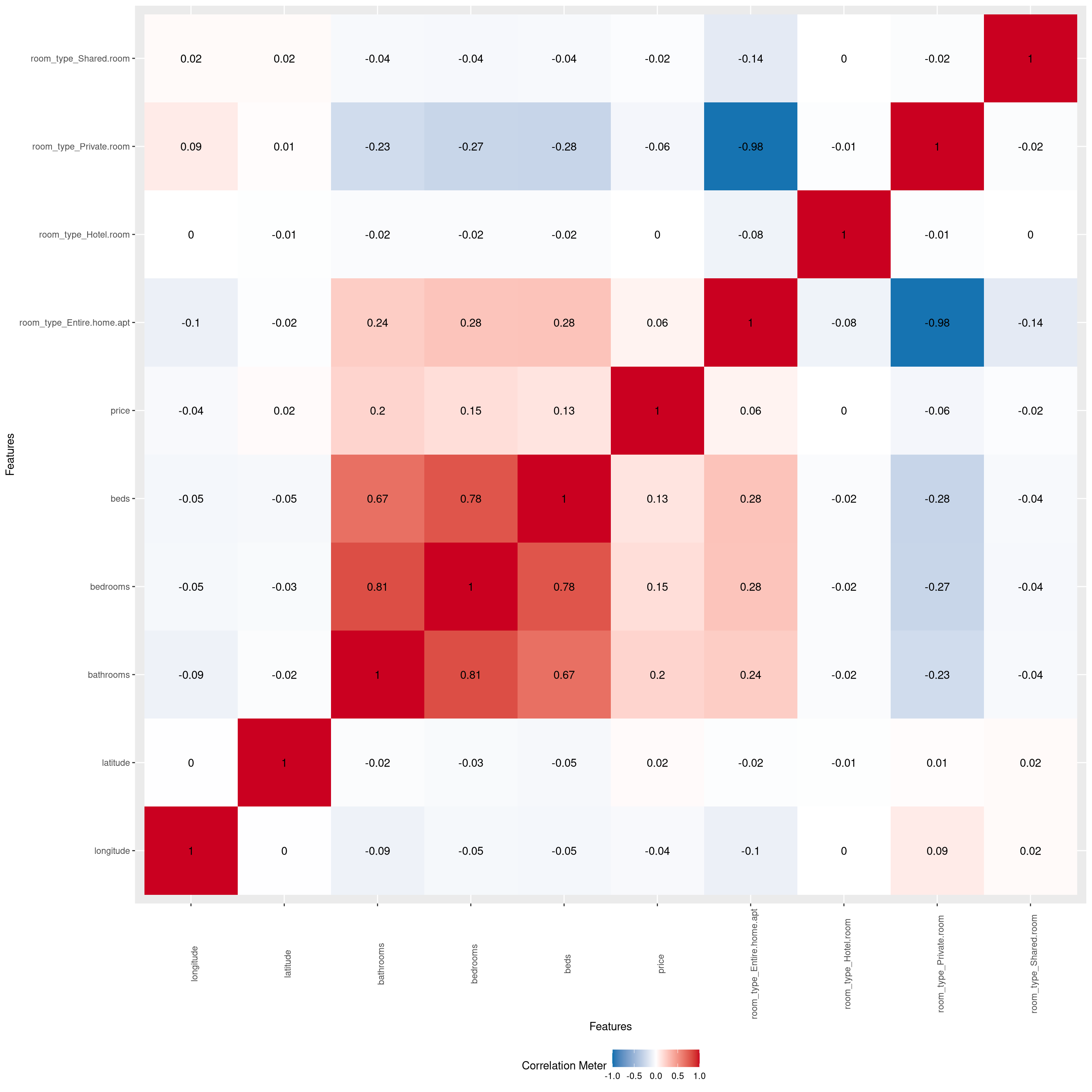Correlation heatmap of our variables