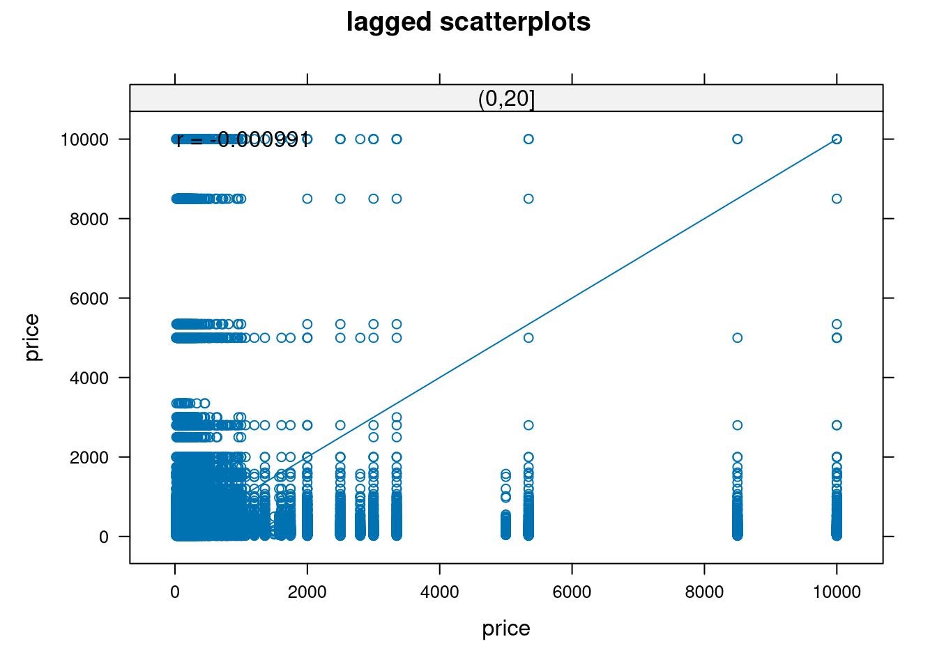 h-scatterplots for price variable