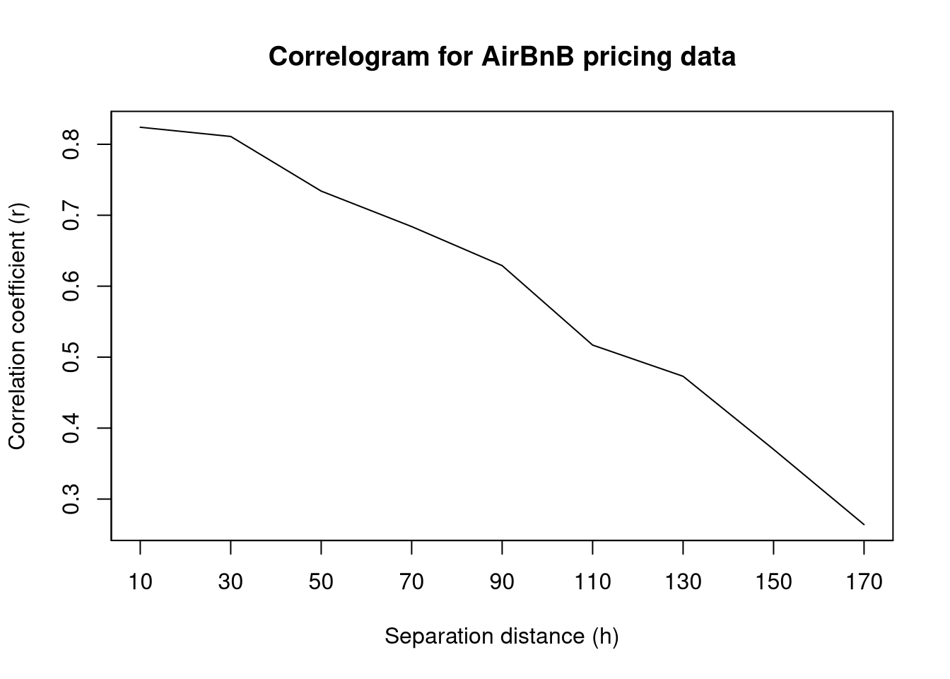 Correlogram for price variable
