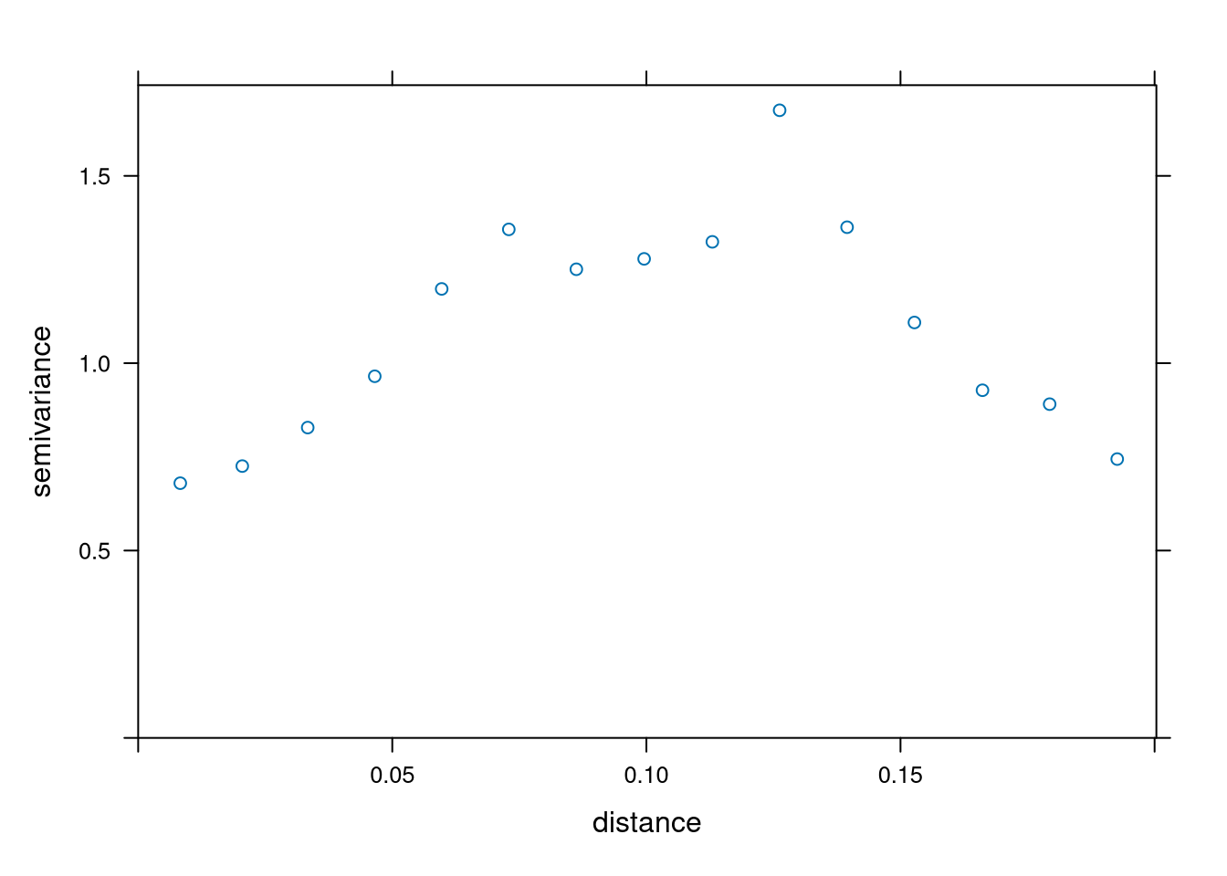 Sample variogram for price variable