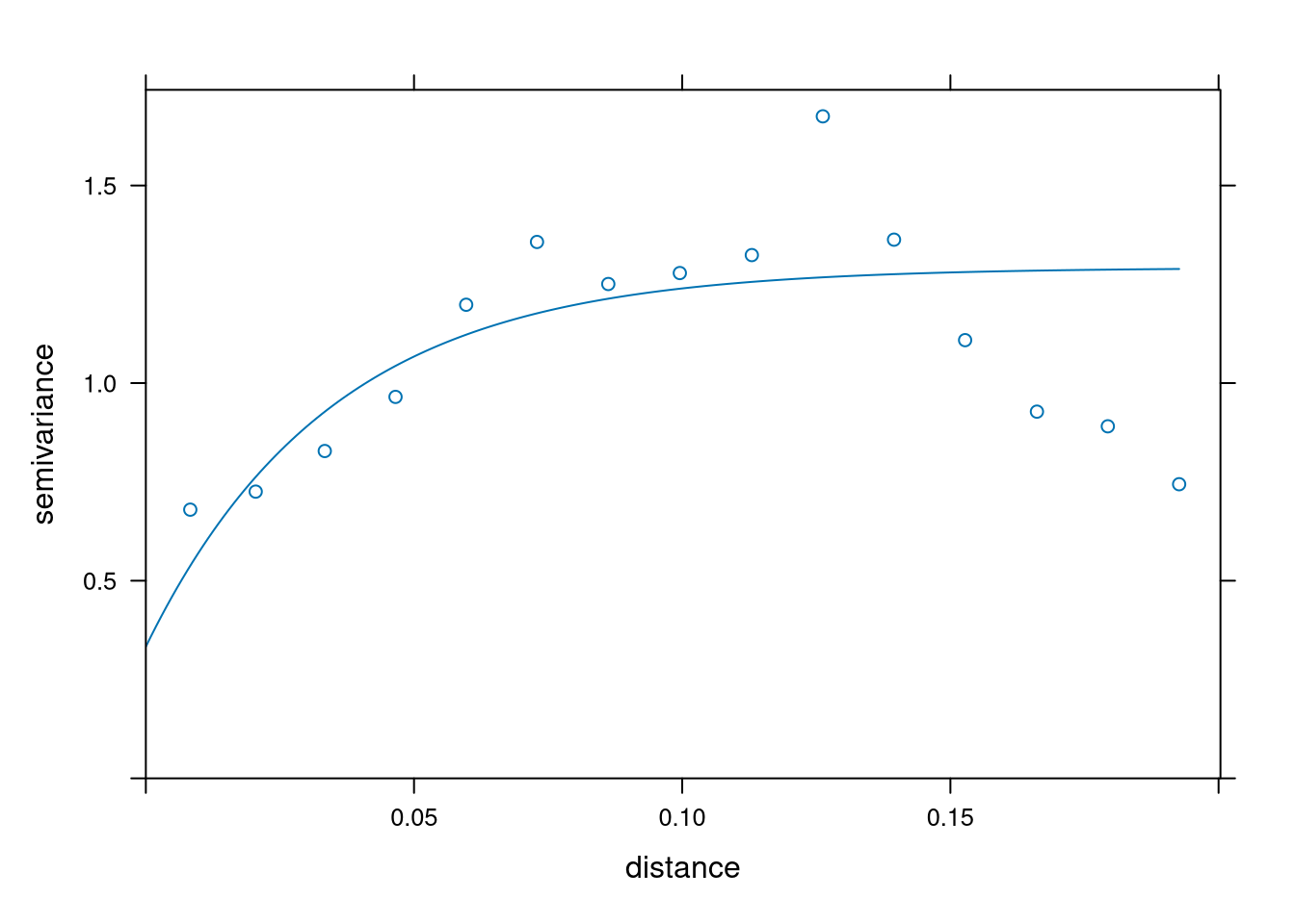 Exponential fit